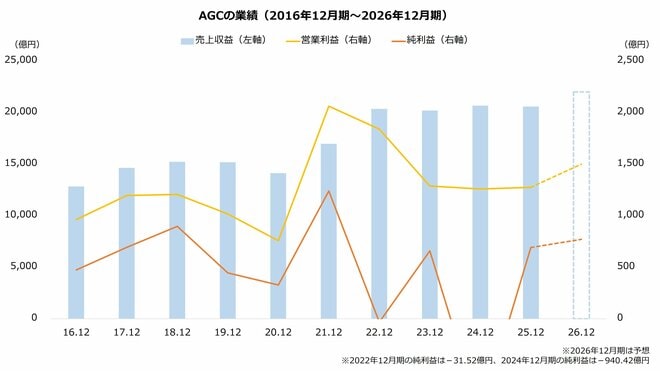 AGCの業績（2016年12月期～2026年12月期）