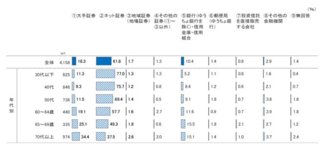 （図表）NISA口座の開設金融機関