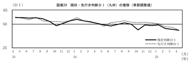 現状・先行き判断DI(九州)の推移(季節調整値)図表