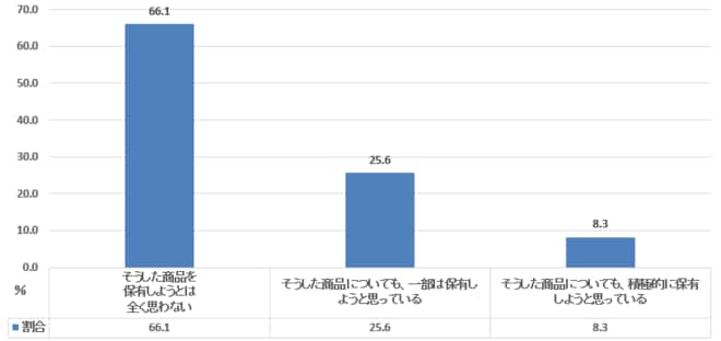 元本割れを起こす可能性があるが、収益性の高いと見込まれる金融商品の保有(70代単身世帯)