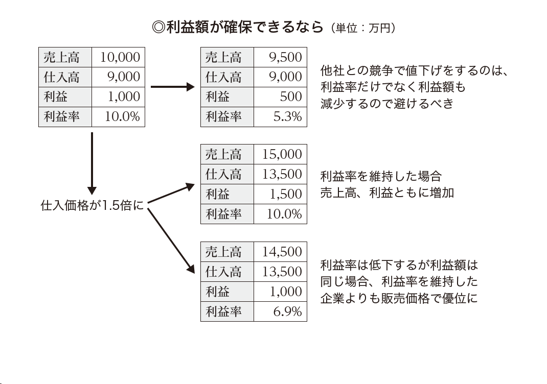 成長」と「拡大」を混同しないために、売上高と必ず一緒に見るべき数字は？（Finasee（フィナシー））｜ｄメニューニュース（NTTドコモ）