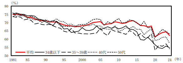 消費性向の推移(二人以上勤労者世帯、年齢別)を表した図表