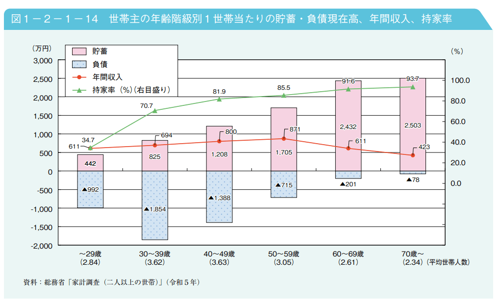 世帯主の年齢階級別1世帯当たりの貯蓄・負債現在高、年間収入、持家率を表した図表