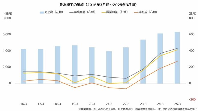 住友理工の業績（2016年3月期～2025年3月期）