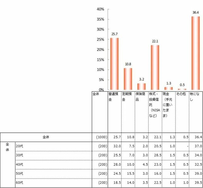 調査結果を表した図表