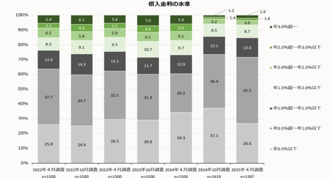 借入金利の水準を表した図表