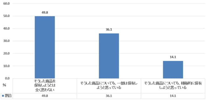 元本割れを起こす可能性があるが、収益性の高いと見込まれる金融商品の保有（60代二人以上世帯）