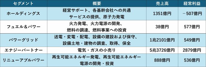 東京電力ホールディングスのセグメント情報（25年3月期）を表した図表