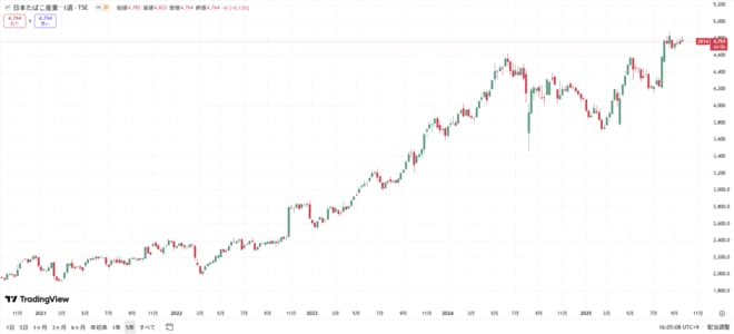 日本たばこ産業の株価の動きをグラフで表した図表（過去5年間）