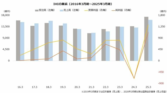 IHIの業績(2016年3月期~2025年3月期)