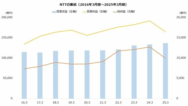NTTの業績を表した図表(2016年3月期~2025年3月期)