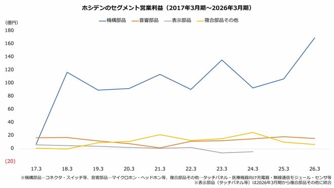 ホシデンのセグメント営業利益（2017年3月期～2026年3月期）