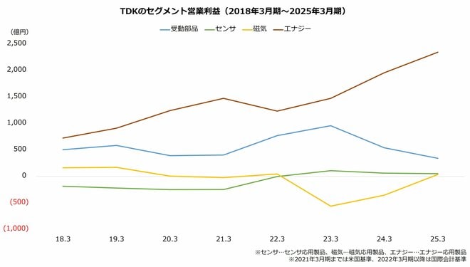 TDKのセグメント営業利益（2018年3月期～2025年3月期）