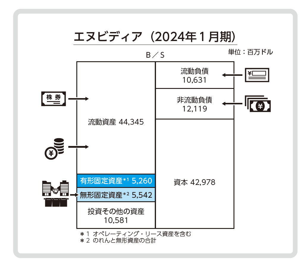 ゲームからAIに変革を遂げたエヌビディア…戦略が反映されていた決算書の項目とは？（Finasee（フィナシー））｜ｄメニューニュース（NTTドコモ）