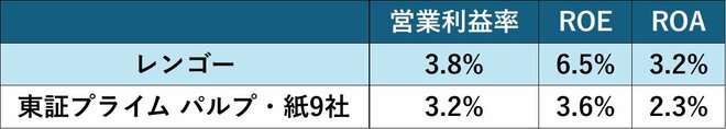 利益率の比較(25年3月期)を表した図表