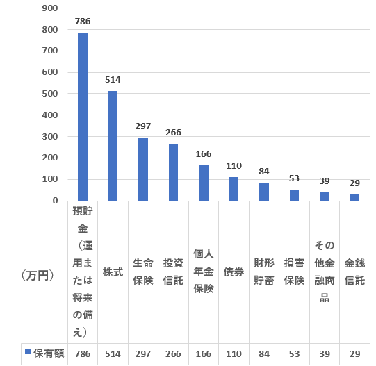 50代の金融商品（種類別）保有額ランキング（二人以上世帯）を表した図表