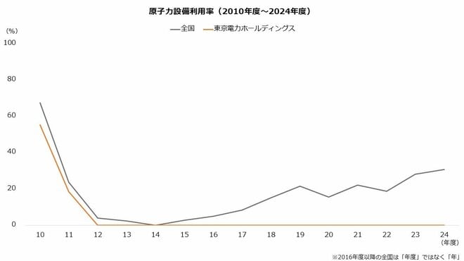 原子力設備利用率（2010年度～2024年度）を表した図表