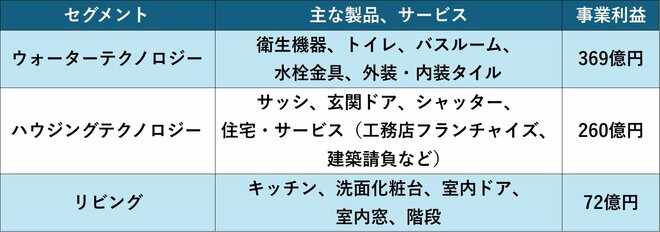 LIXILのセグメント情報（25年3月期）を表した図表