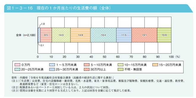 現在の1か月当たりの生活費の額(全体)を表した図表