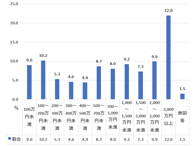 70代の金融資産保有額ランキング(単身世帯)を表した図表