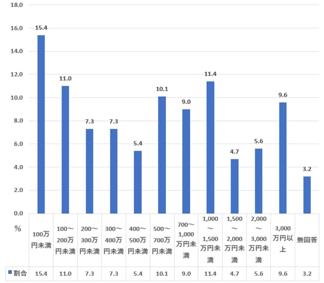 30代の金融資産保有額ランキング（二人以上世帯）を表した図表