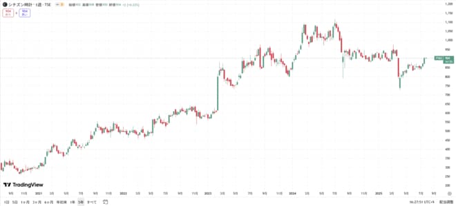 シチズン時計の株価の動きをグラフで表した図表(過去5年間)