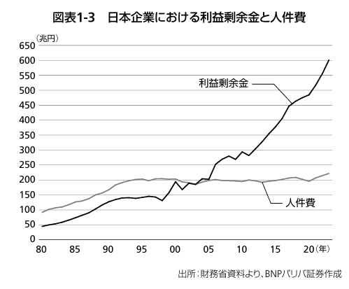 日本企業における利益剰余金と人件費