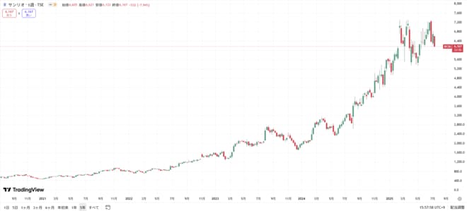 サンリオの株価の動きをグラフで表した図表(過去5年間)