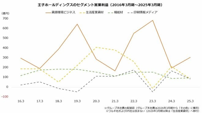 王子ホールディングスのセグメント営業利益(2016年3月期~2025年3月期)