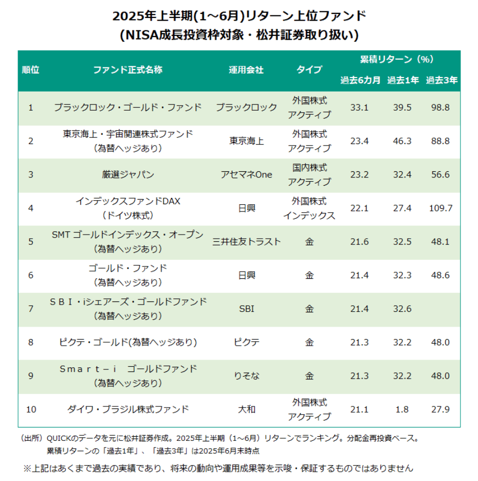 ファンドアナリストが解説！】トランプ関税…ゴールド高騰…激動の2025年上半期を振り返る（Finasee（フィナシー））｜ｄメニューニュース（NTTドコモ）
