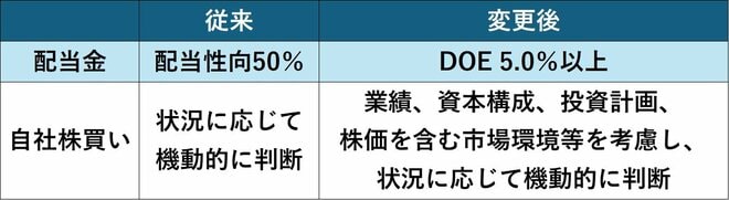 シチズン時計の株主還元方針の変更(~28年3月期)を表した図表