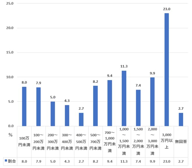 70代の金融資産保有額ランキング（二人以上世帯）を表した図表