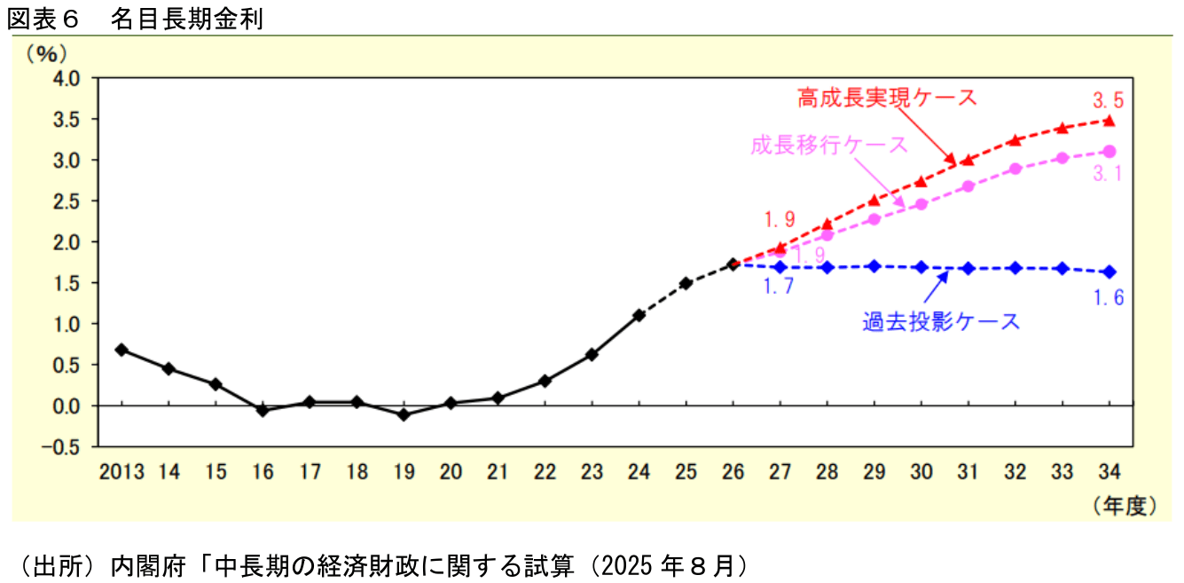 10年後の日本株はどうなる？】日経平均は最高21万円へ - 内閣府「中長期 試算」3つのシナリオを専門家が分析（Finasee（フィナシー））｜ｄメニューニュース（NTTドコモ）