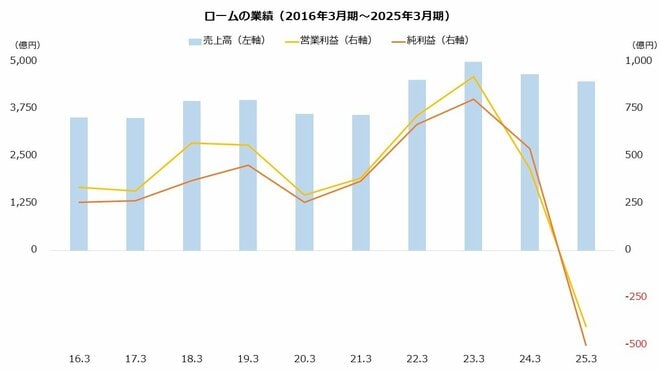 ロームの業績を表した図表(2016年3月期~2025年3月期)