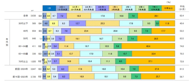 株式の平均保有期間（株式保有者）を表した図表