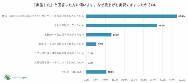 調査結果を表した図表