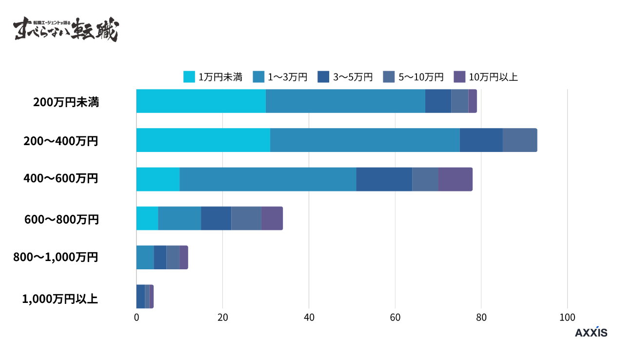 年収別】毎月のNISA投資額はいくら？ 「1万円未満」から「10万 円以上」まで最もばらつきがあった意外な年収層とは（Finasee（フィナシー））｜ｄメニューニュース（NTTドコモ）