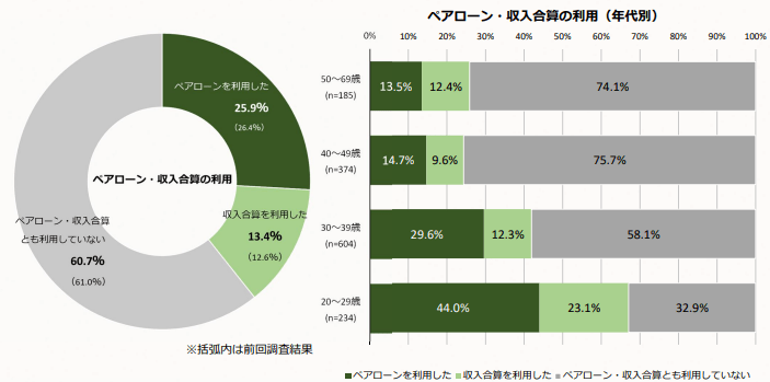 ペアローン・収入合算の利用（年代別）を表した図表