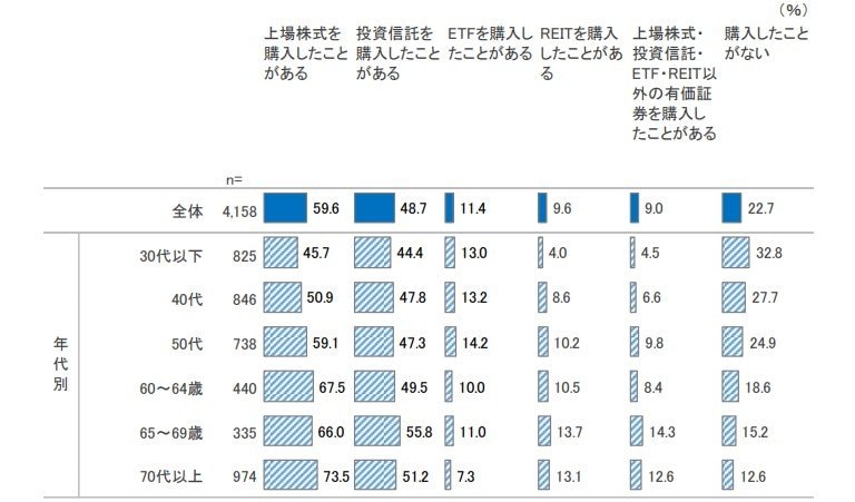 NISA 口座開設前の有価証券購入経験（複数回答）を表した図表