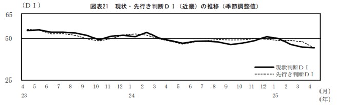 現状・先行き判断DI(近畿)の推移(季節調整値)図表