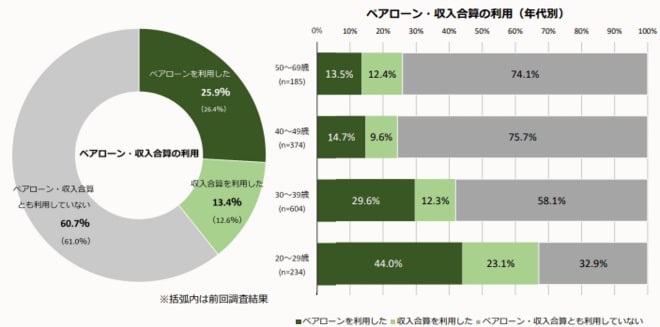 ペアローン・収入合算の利用（年代別）を表した図表