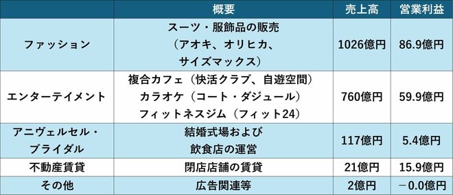 AOKIホールディングスのセグメント情報(25年3月期)を表した図表
