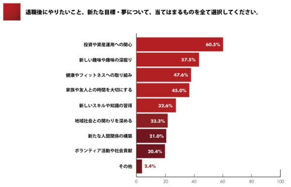 退職後にやりたいこと1位は資産運用！⬅️ 間違いです！