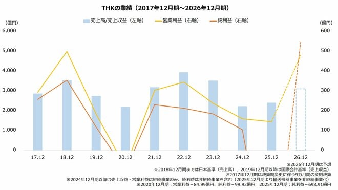 THKの業績（2017年12月期～2026年12月期）