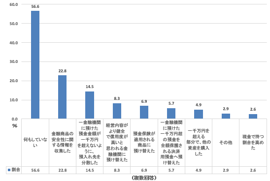 金融資産をより安全にするためにとった行動（30代二人以上世帯）