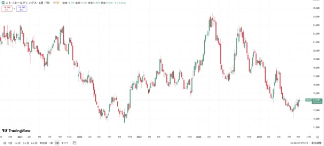 ニトリホールディングスの株価の動きをグラフで表した図表（過去5年間）