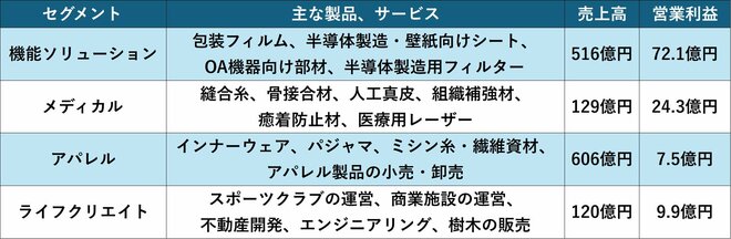 グンゼのセグメント情報(25年3月期)