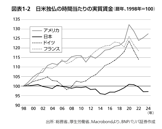 日米独仏の時間当たりの実質賃金(暦年、1998年=100)