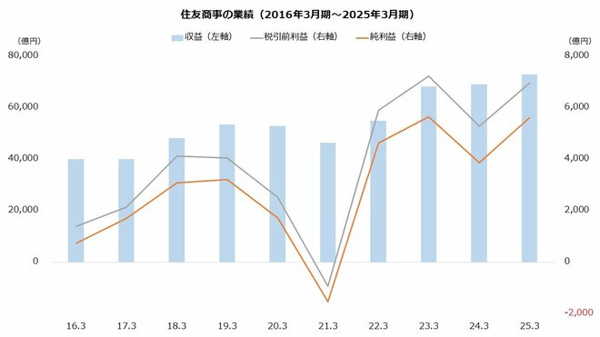 住友商事の業績（2016年3月期～2025年3月期）