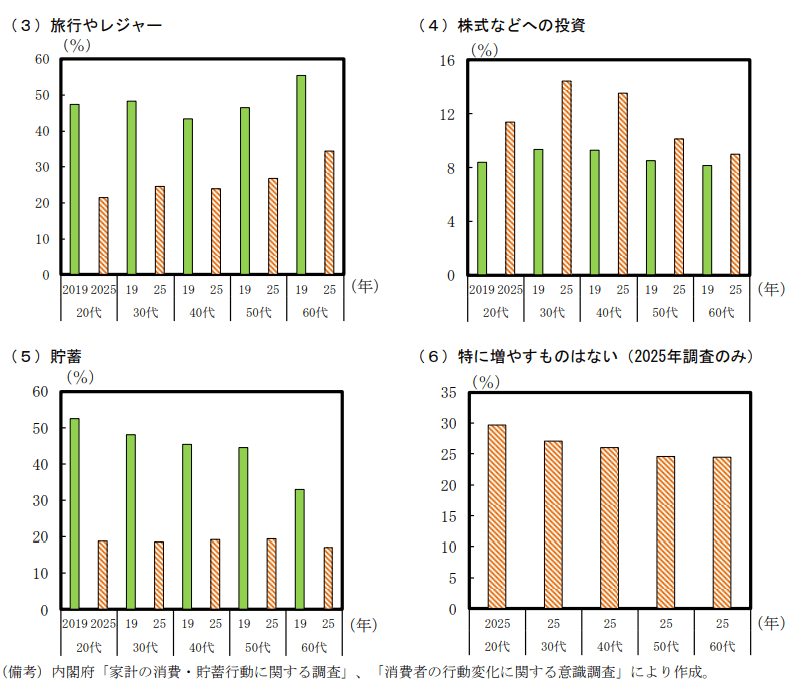 所得が将来にわたり増加した場合の消費の変化を表した図表